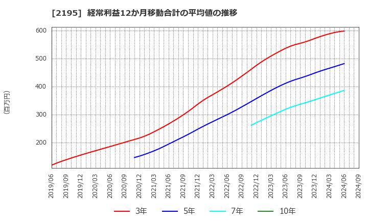 2195 アミタホールディングス(株): 経常利益12か月移動合計の平均値の推移