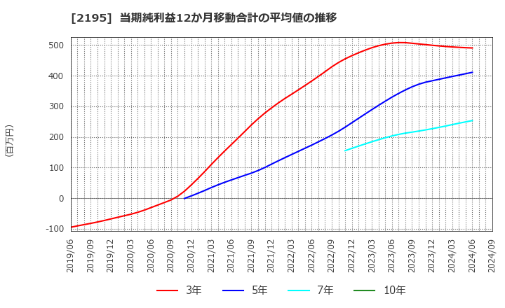 2195 アミタホールディングス(株): 当期純利益12か月移動合計の平均値の推移