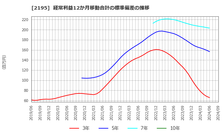 2195 アミタホールディングス(株): 経常利益12か月移動合計の標準偏差の推移