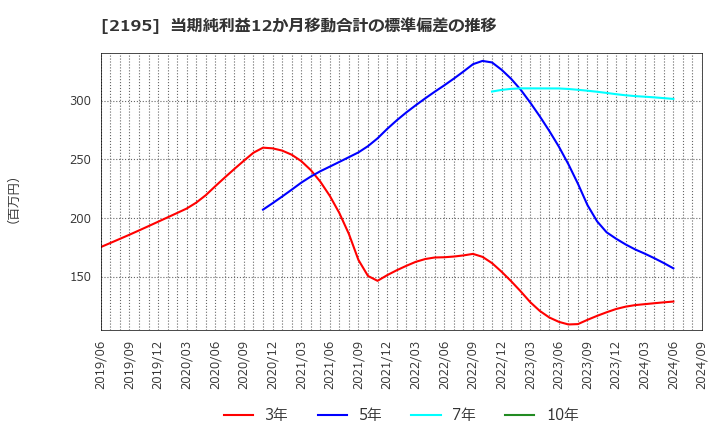 2195 アミタホールディングス(株): 当期純利益12か月移動合計の標準偏差の推移