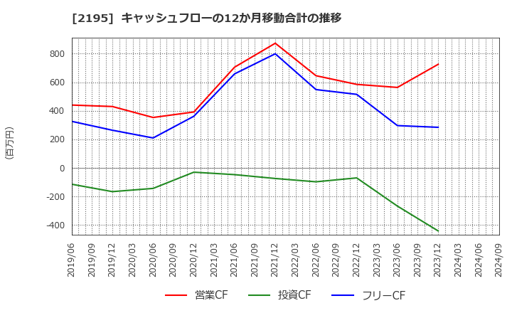 2195 アミタホールディングス(株): キャッシュフローの12か月移動合計の推移