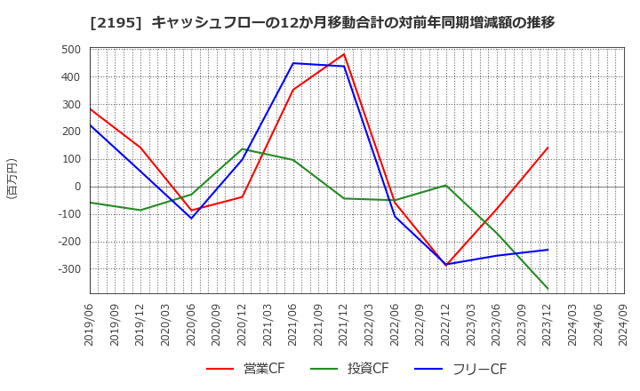 2195 アミタホールディングス(株): キャッシュフローの12か月移動合計の対前年同期増減額の推移