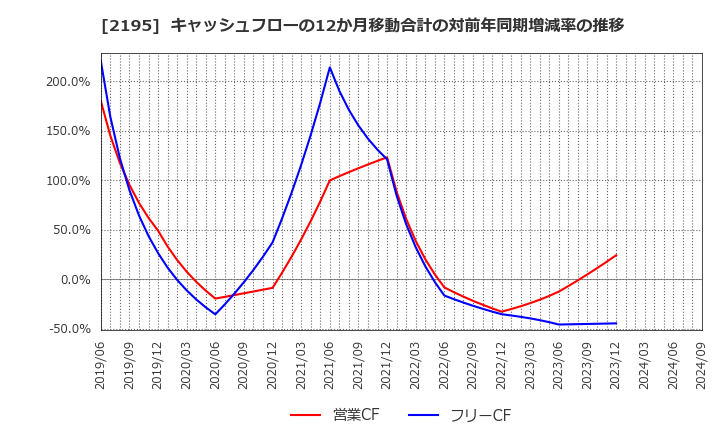 2195 アミタホールディングス(株): キャッシュフローの12か月移動合計の対前年同期増減率の推移