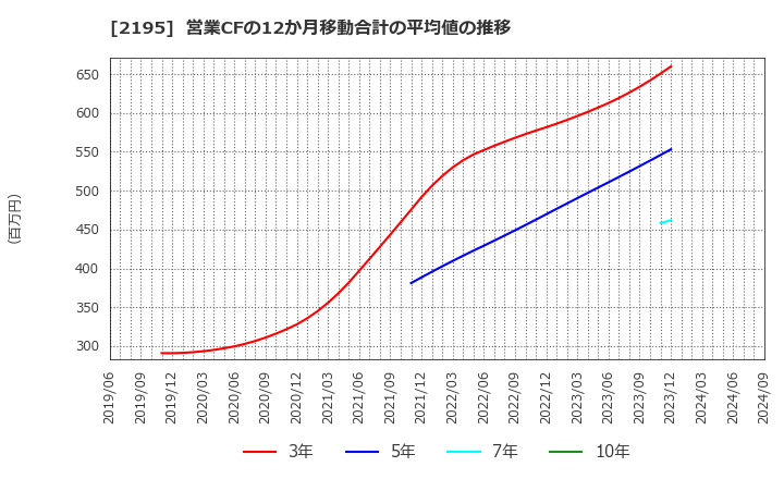 2195 アミタホールディングス(株): 営業CFの12か月移動合計の平均値の推移