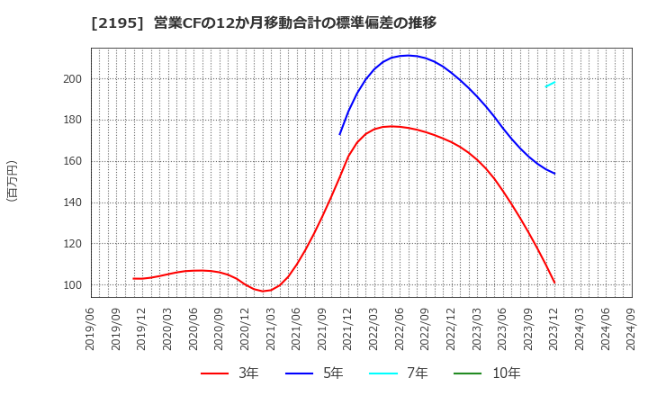 2195 アミタホールディングス(株): 営業CFの12か月移動合計の標準偏差の推移