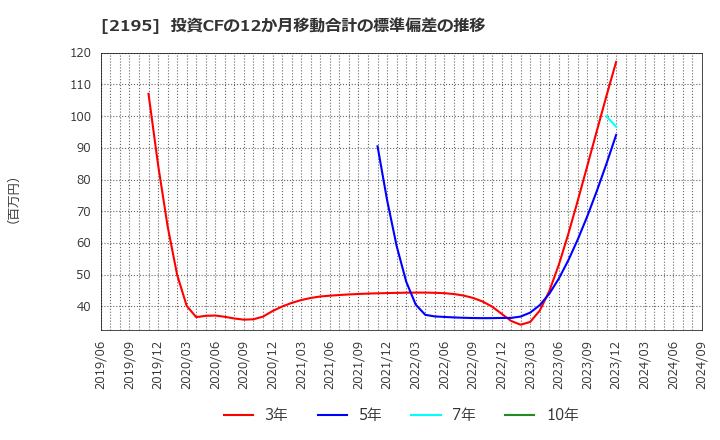 2195 アミタホールディングス(株): 投資CFの12か月移動合計の標準偏差の推移