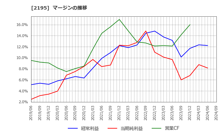 2195 アミタホールディングス(株): マージンの推移