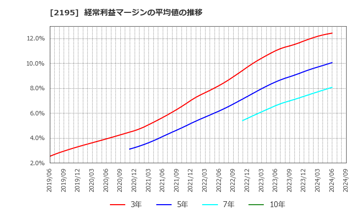 2195 アミタホールディングス(株): 経常利益マージンの平均値の推移