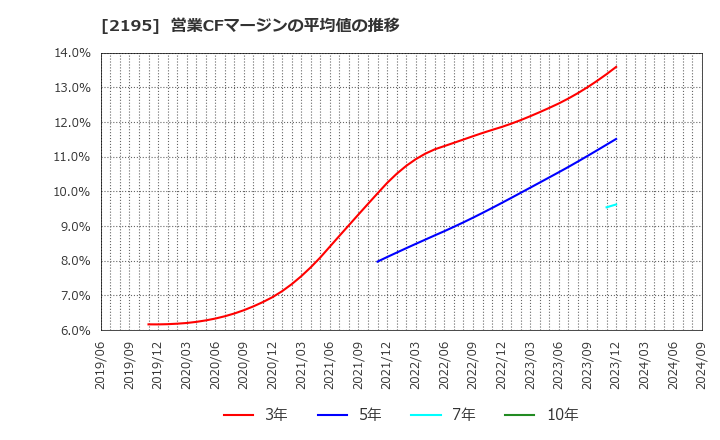 2195 アミタホールディングス(株): 営業CFマージンの平均値の推移