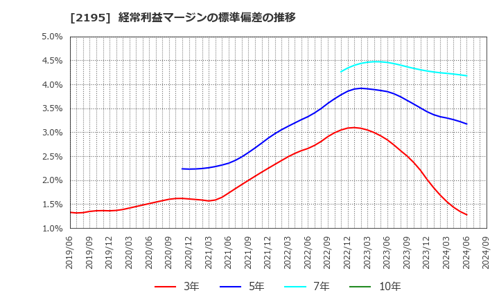 2195 アミタホールディングス(株): 経常利益マージンの標準偏差の推移