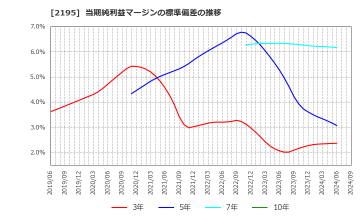 2195 アミタホールディングス(株): 当期純利益マージンの標準偏差の推移