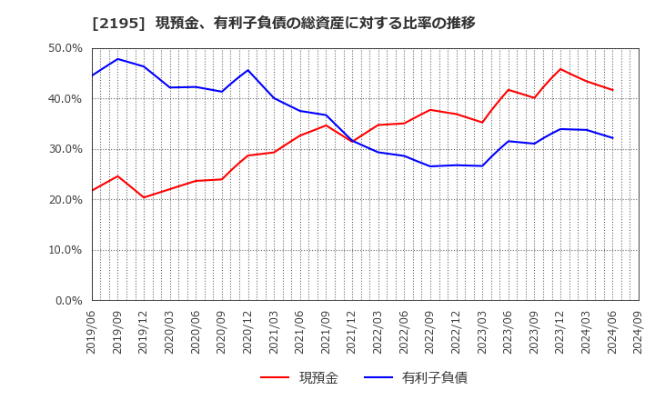 2195 アミタホールディングス(株): 現預金、有利子負債の総資産に対する比率の推移