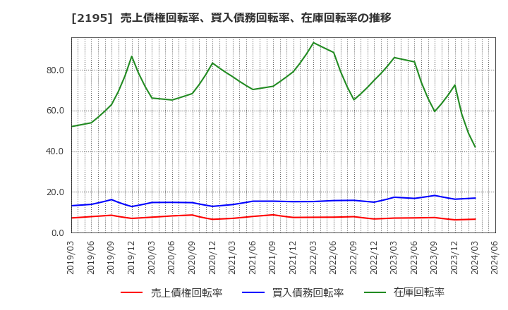 2195 アミタホールディングス(株): 売上債権回転率、買入債務回転率、在庫回転率の推移