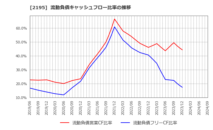 2195 アミタホールディングス(株): 流動負債キャッシュフロー比率の推移