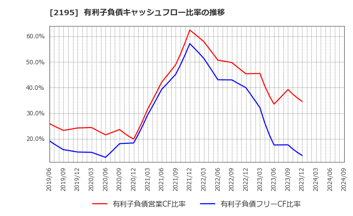 2195 アミタホールディングス(株): 有利子負債キャッシュフロー比率の推移