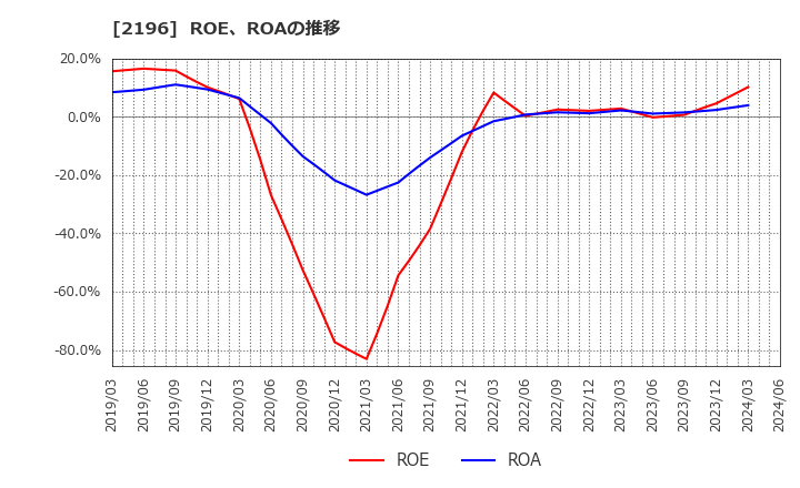 2196 (株)エスクリ: ROE、ROAの推移