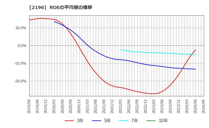 2196 (株)エスクリ: ROEの平均値の推移