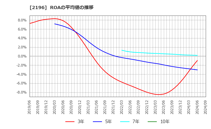 2196 (株)エスクリ: ROAの平均値の推移