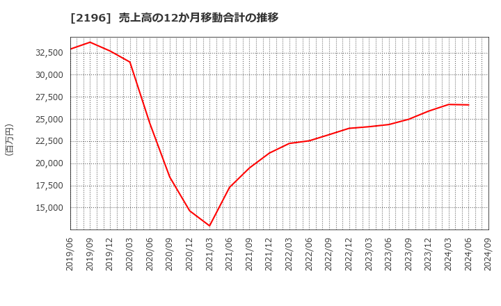 2196 (株)エスクリ: 売上高の12か月移動合計の推移