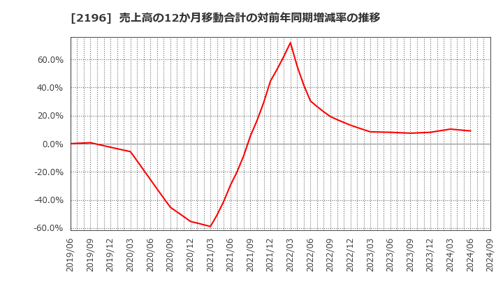 2196 (株)エスクリ: 売上高の12か月移動合計の対前年同期増減率の推移