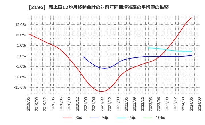 2196 (株)エスクリ: 売上高12か月移動合計の対前年同期増減率の平均値の推移