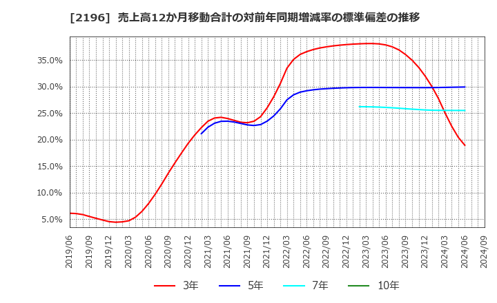 2196 (株)エスクリ: 売上高12か月移動合計の対前年同期増減率の標準偏差の推移