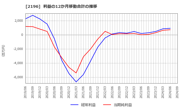 2196 (株)エスクリ: 利益の12か月移動合計の推移