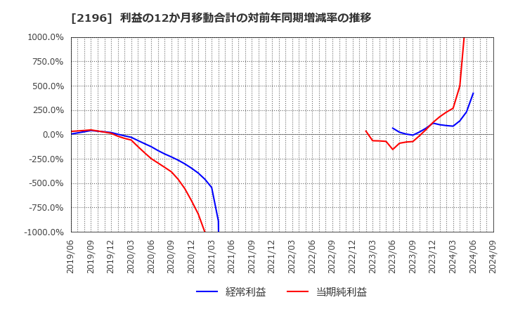 2196 (株)エスクリ: 利益の12か月移動合計の対前年同期増減率の推移