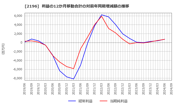 2196 (株)エスクリ: 利益の12か月移動合計の対前年同期増減額の推移