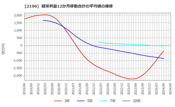 2196 (株)エスクリ: 経常利益12か月移動合計の平均値の推移