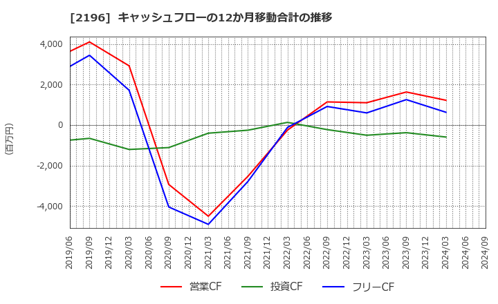 2196 (株)エスクリ: キャッシュフローの12か月移動合計の推移