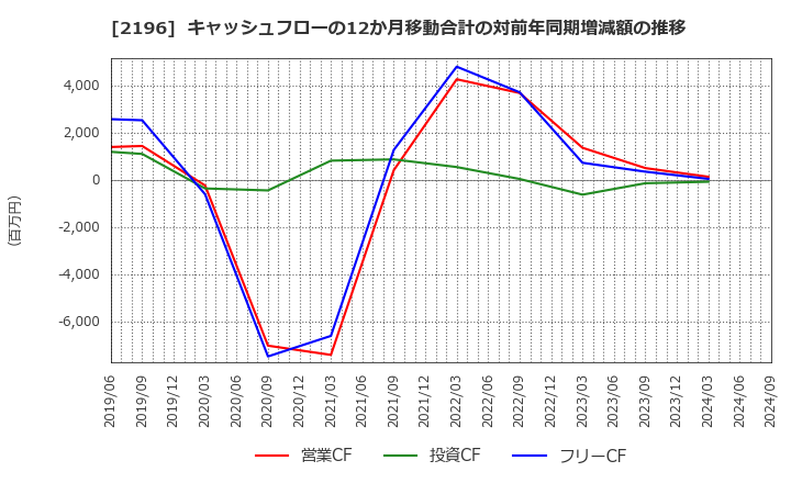 2196 (株)エスクリ: キャッシュフローの12か月移動合計の対前年同期増減額の推移