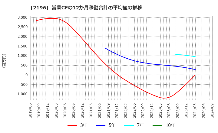 2196 (株)エスクリ: 営業CFの12か月移動合計の平均値の推移