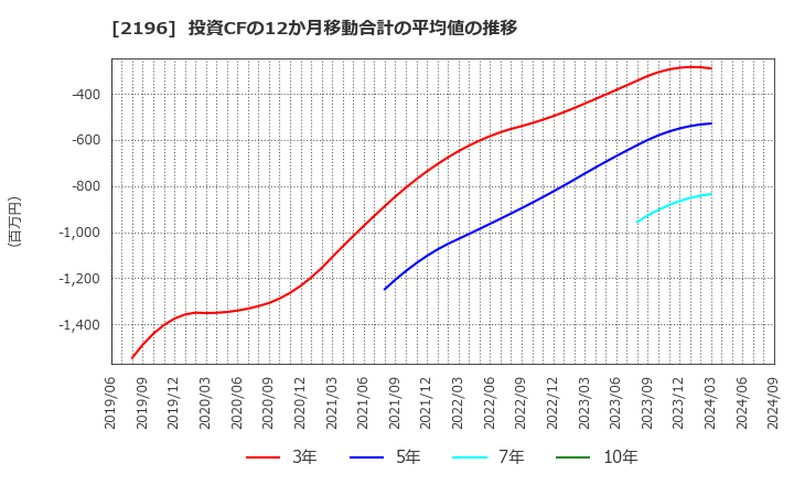 2196 (株)エスクリ: 投資CFの12か月移動合計の平均値の推移