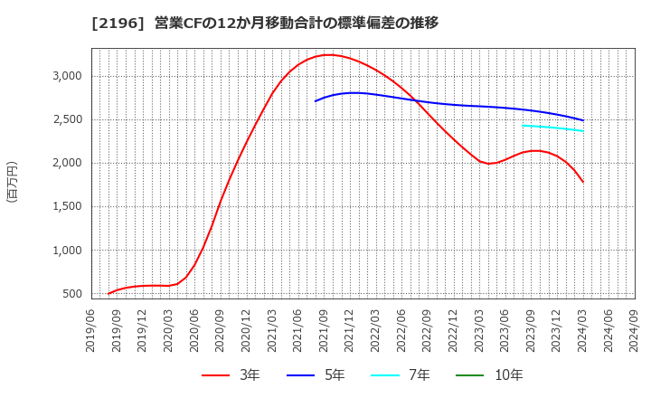 2196 (株)エスクリ: 営業CFの12か月移動合計の標準偏差の推移