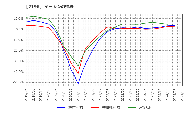 2196 (株)エスクリ: マージンの推移