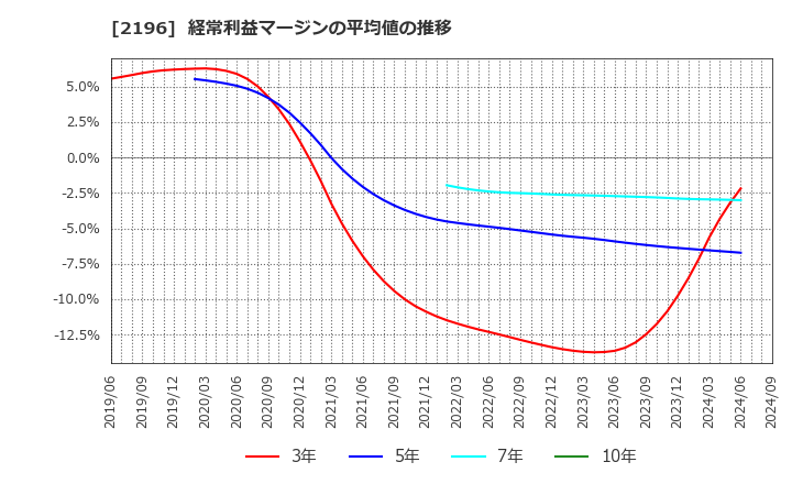 2196 (株)エスクリ: 経常利益マージンの平均値の推移