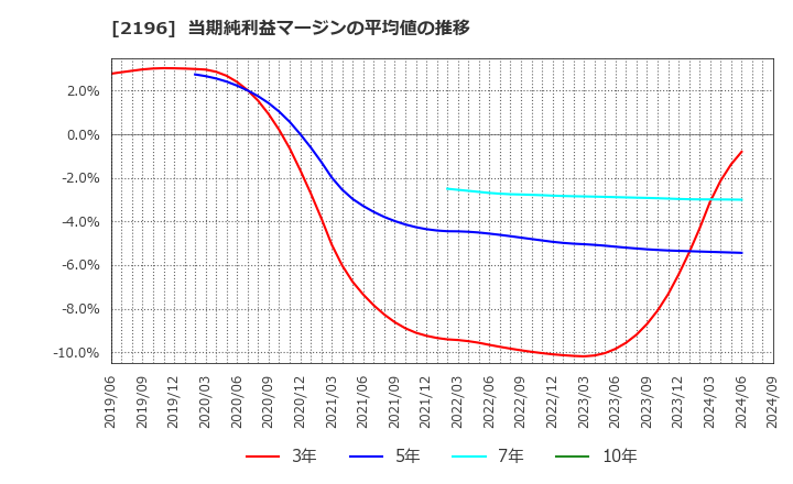 2196 (株)エスクリ: 当期純利益マージンの平均値の推移