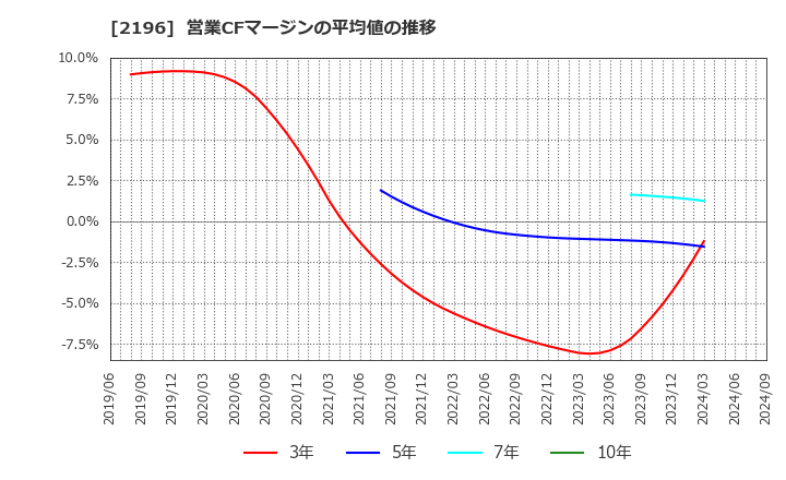 2196 (株)エスクリ: 営業CFマージンの平均値の推移