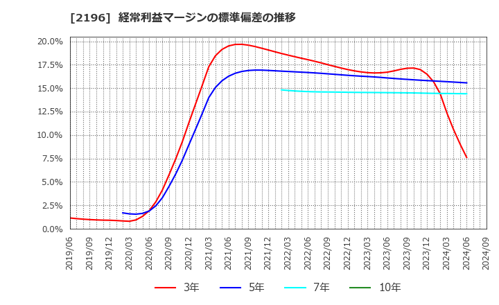 2196 (株)エスクリ: 経常利益マージンの標準偏差の推移