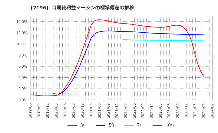 2196 (株)エスクリ: 当期純利益マージンの標準偏差の推移