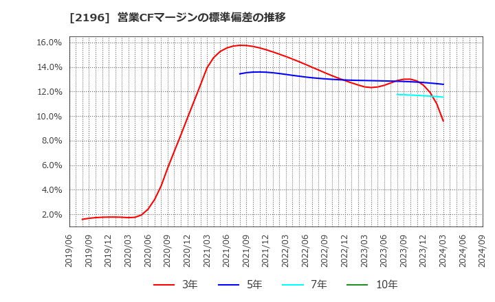 2196 (株)エスクリ: 営業CFマージンの標準偏差の推移