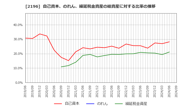 2196 (株)エスクリ: 自己資本、のれん、繰延税金資産の総資産に対する比率の推移