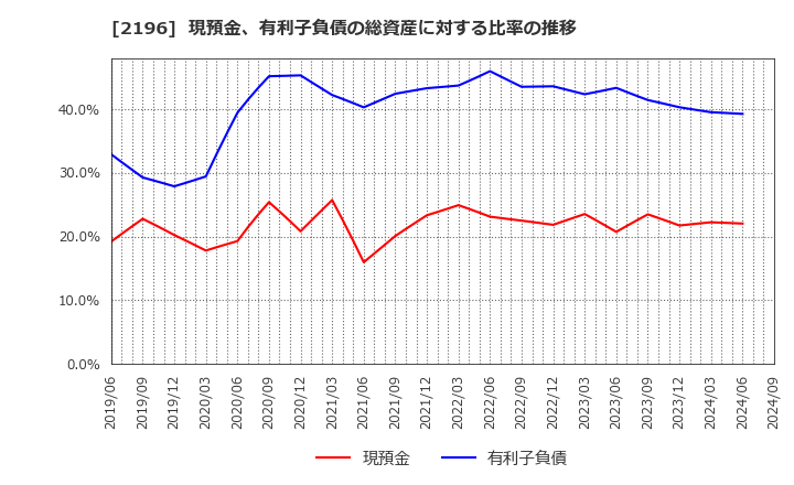 2196 (株)エスクリ: 現預金、有利子負債の総資産に対する比率の推移