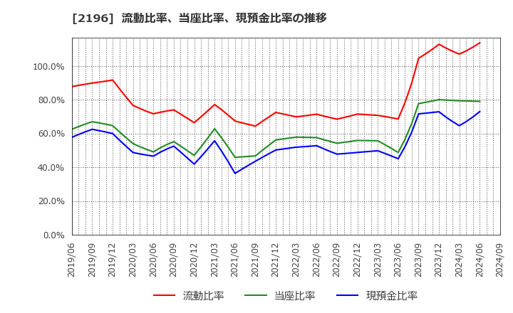 2196 (株)エスクリ: 流動比率、当座比率、現預金比率の推移