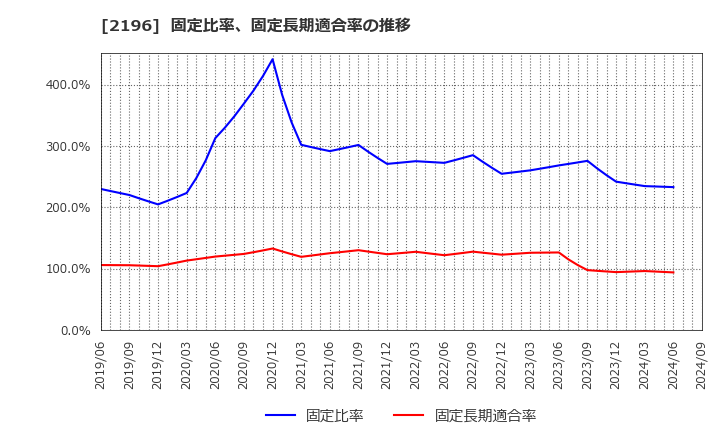 2196 (株)エスクリ: 固定比率、固定長期適合率の推移