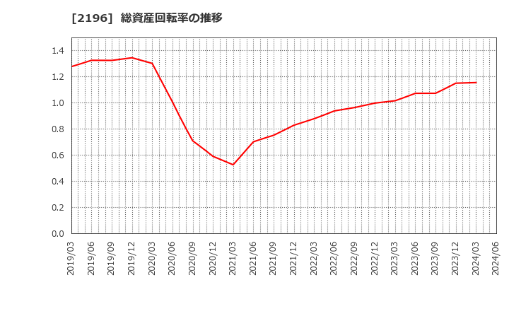 2196 (株)エスクリ: 総資産回転率の推移