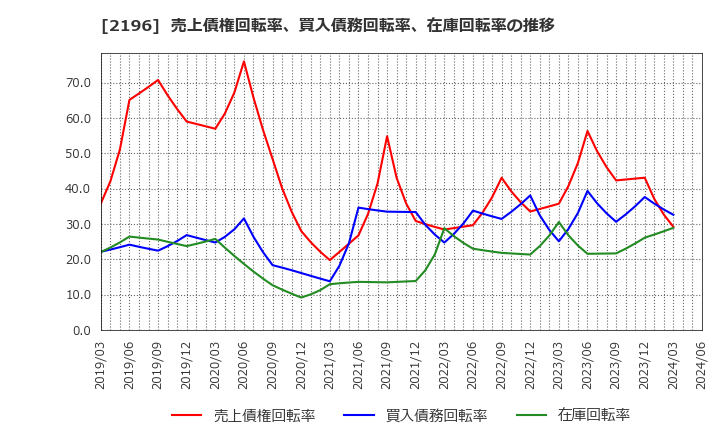 2196 (株)エスクリ: 売上債権回転率、買入債務回転率、在庫回転率の推移