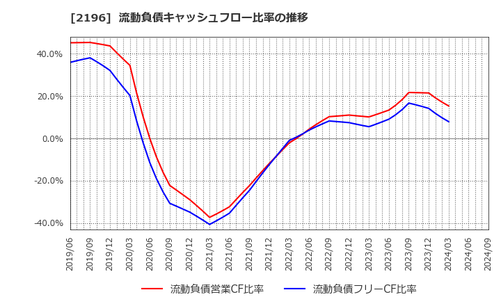 2196 (株)エスクリ: 流動負債キャッシュフロー比率の推移