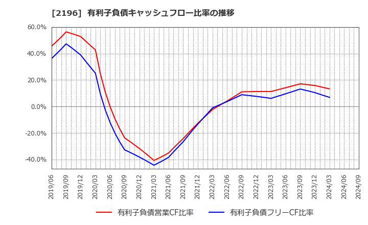 2196 (株)エスクリ: 有利子負債キャッシュフロー比率の推移